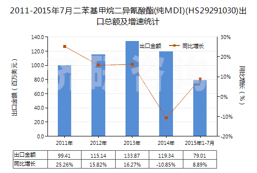2011-2015年7月二苯基甲烷二異氰酸酯(純MDI)(HS29291030)出口總額及增速統(tǒng)計(jì)